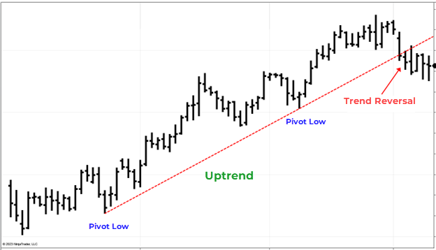 Uptrend