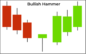 Hammer candle pattern